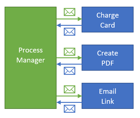 process manager