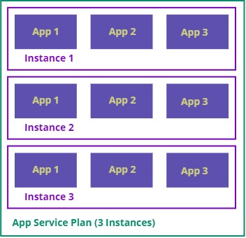 App Service Multiple Instances