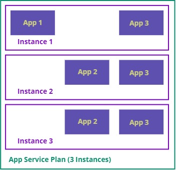 App Service Multiple Instances