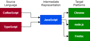 JavaScript transpilation