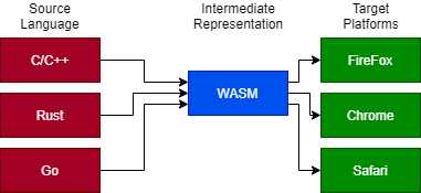 WebAssembly