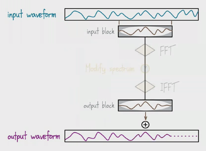 Diagram from Geraint Luff's talk showing an FFT being applied to a waveform
